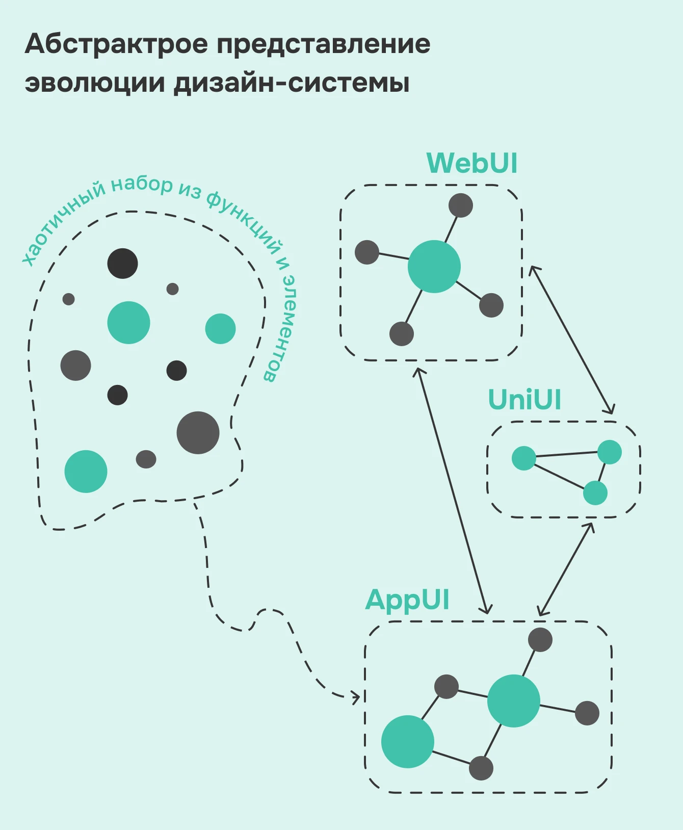 Абстрактное представление эволюции дизайн-системы