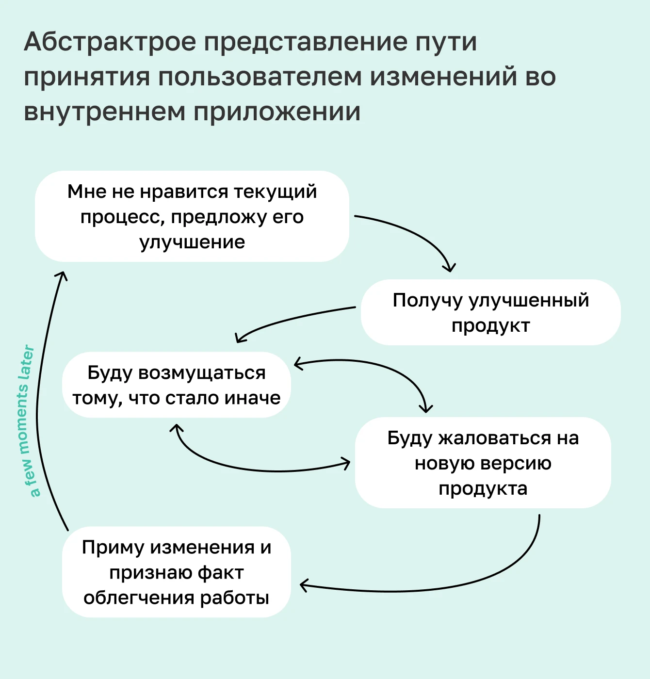 Абстрактное представление пути принятия пользователем изменений во внутреннем приложении