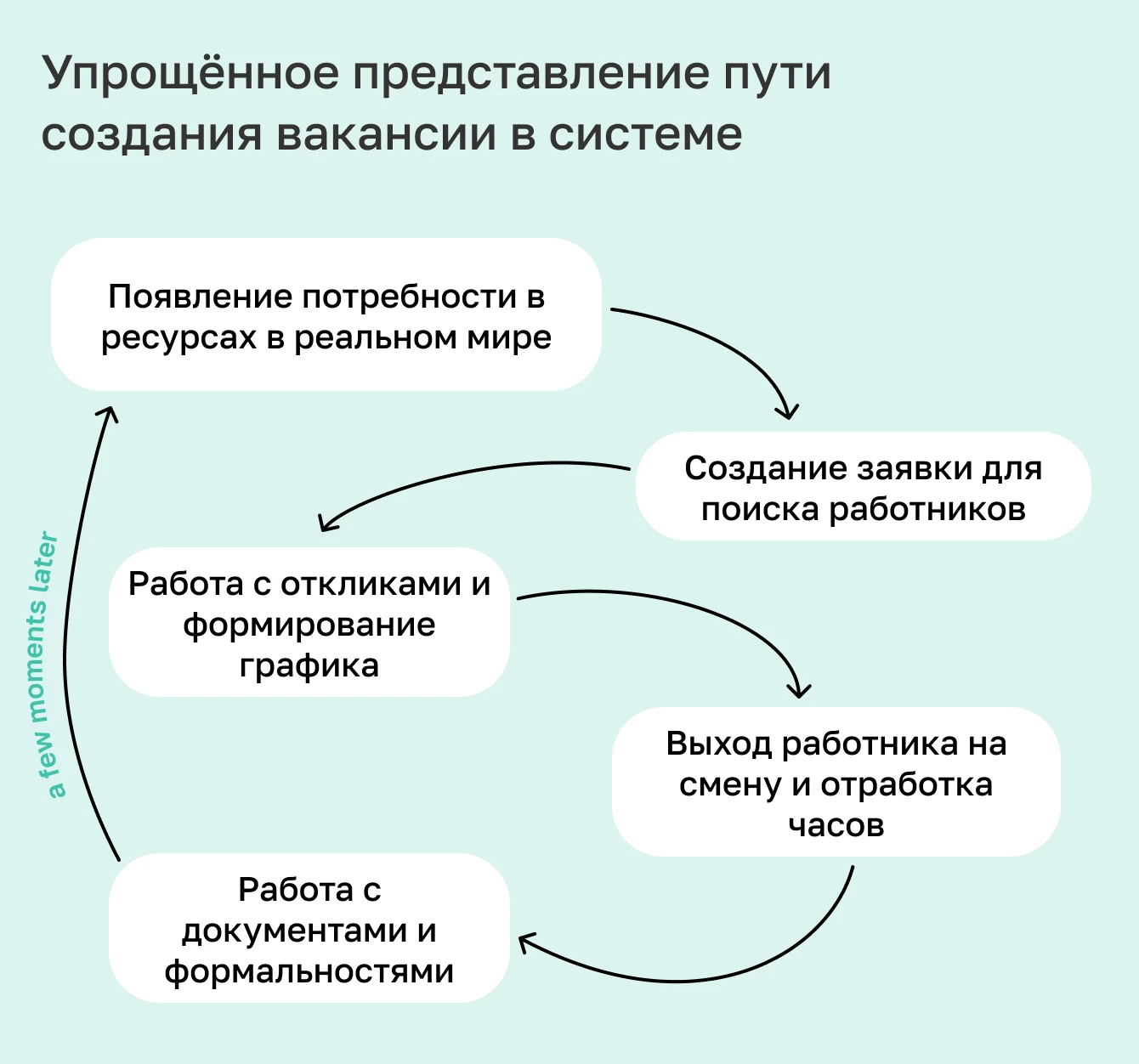 Упрощённое представление пути создания вакансии в системе