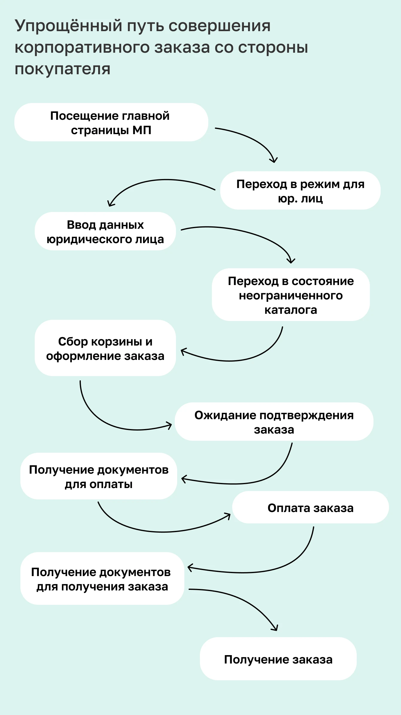 Корпоративные заказы - Контекст